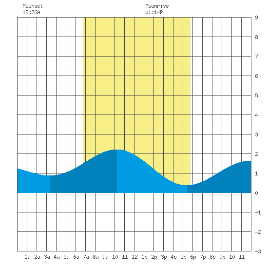 Honuapo tide chart for Saturday, December 11, 2021