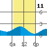 Honuapo tide chart for Saturday, December 11, 2021