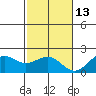 Honuapo tide chart for Monday, December 13, 2021