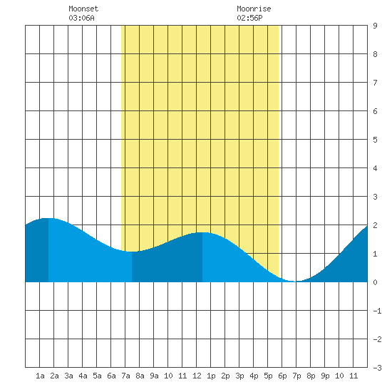 Honuapo tide chart for Tuesday, December 14, 2021