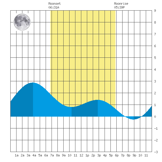 Honuapo tide chart for Saturday, December 18, 2021