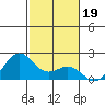 Honuapo tide chart for Sunday, December 19, 2021