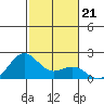 Honuapo tide chart for Tuesday, December 21, 2021