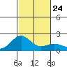 Honuapo tide chart for Friday, December 24, 2021