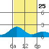 Honuapo tide chart for Saturday, December 25, 2021