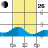 Honuapo tide chart for Sunday, December 26, 2021