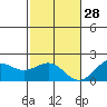 Honuapo tide chart for Tuesday, December 28, 2021