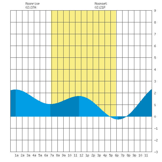 Honuapo tide chart for Wednesday, December 29, 2021