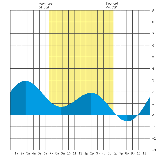 Honuapo tide chart for Thursday, December 2, 2021