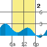 Honuapo tide chart for Thursday, December 2, 2021