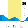 Honuapo tide chart for Thursday, December 30, 2021