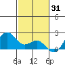 Honuapo tide chart for Friday, December 31, 2021