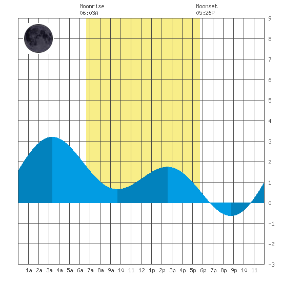 Honuapo tide chart for Friday, December 3, 2021