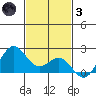 Honuapo tide chart for Friday, December 3, 2021