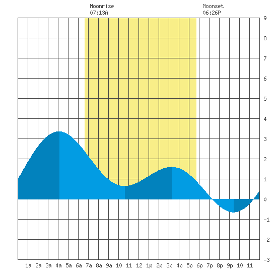 Honuapo tide chart for Saturday, December 4, 2021