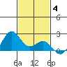Honuapo tide chart for Saturday, December 4, 2021