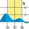 Honuapo tide chart for Sunday, December 5, 2021