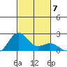 Honuapo tide chart for Tuesday, December 7, 2021