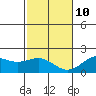 Honuapo tide chart for Monday, January 10, 2022