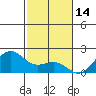 Honuapo tide chart for Friday, January 14, 2022