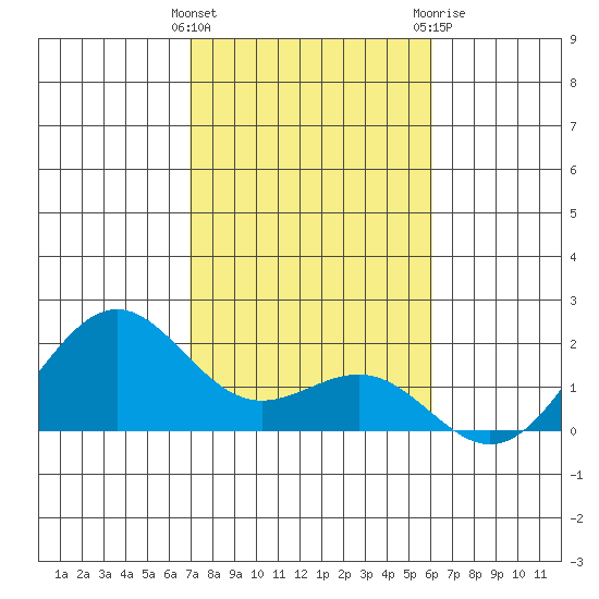 Honuapo tide chart for Sunday, January 16, 2022