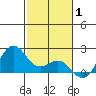 Honuapo tide chart for Saturday, January 1, 2022