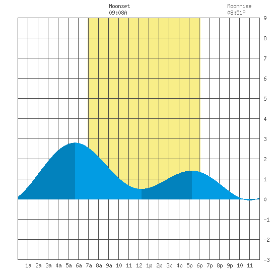 Honuapo tide chart for Thursday, January 20, 2022