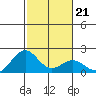 Honuapo tide chart for Friday, January 21, 2022