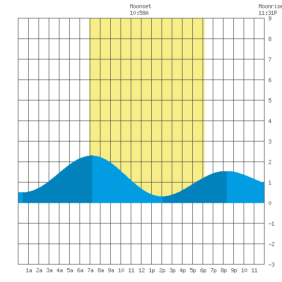 Honuapo tide chart for Sunday, January 23, 2022