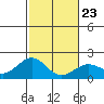 Honuapo tide chart for Sunday, January 23, 2022