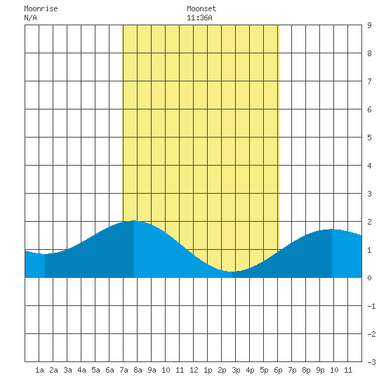 Honuapo tide chart for Monday, January 24, 2022