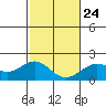 Honuapo tide chart for Monday, January 24, 2022