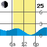 Honuapo tide chart for Tuesday, January 25, 2022