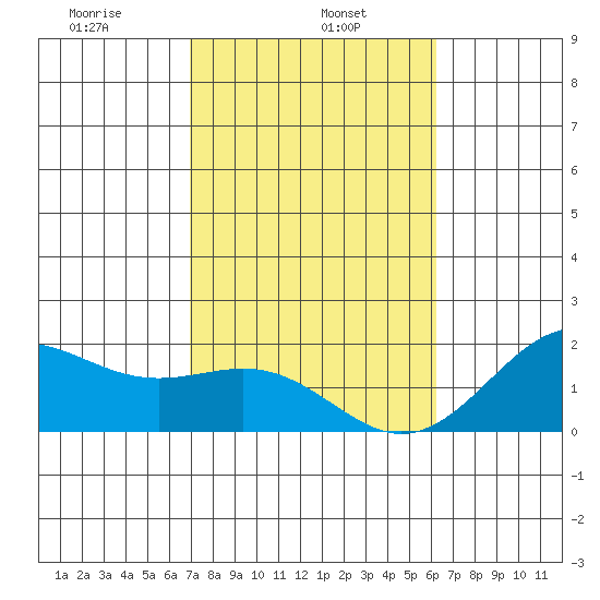 Honuapo tide chart for Wednesday, January 26, 2022