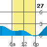 Honuapo tide chart for Thursday, January 27, 2022