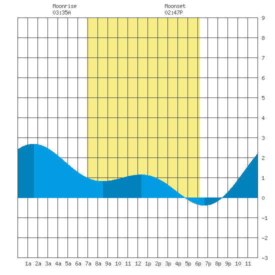 Honuapo tide chart for Friday, January 28, 2022