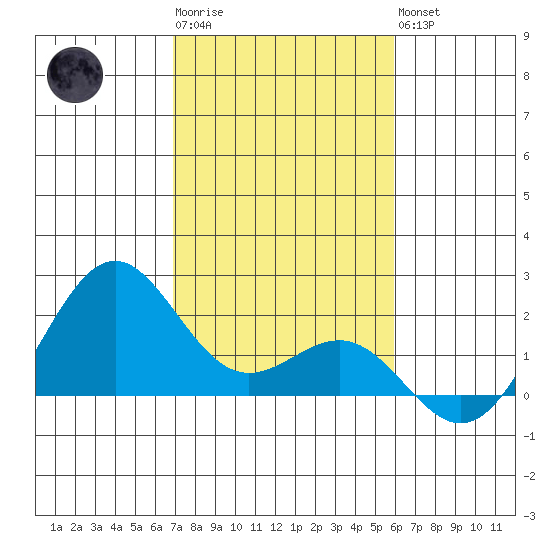 Honuapo tide chart for Sunday, January 2, 2022