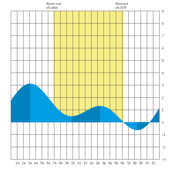 Honuapo tide chart for Sunday, January 30, 2022