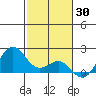 Honuapo tide chart for Sunday, January 30, 2022