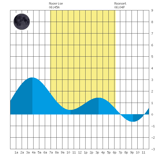 Honuapo tide chart for Monday, January 31, 2022