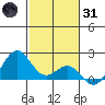Honuapo tide chart for Monday, January 31, 2022