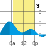 Honuapo tide chart for Monday, January 3, 2022