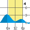 Honuapo tide chart for Tuesday, January 4, 2022
