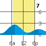 Honuapo tide chart for Friday, January 7, 2022