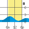 Honuapo tide chart for Saturday, January 8, 2022