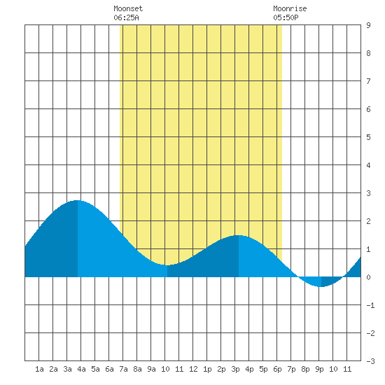 Honuapo tide chart for Tuesday, February 15, 2022