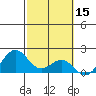 Honuapo tide chart for Tuesday, February 15, 2022