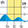 Honuapo tide chart for Wednesday, February 16, 2022