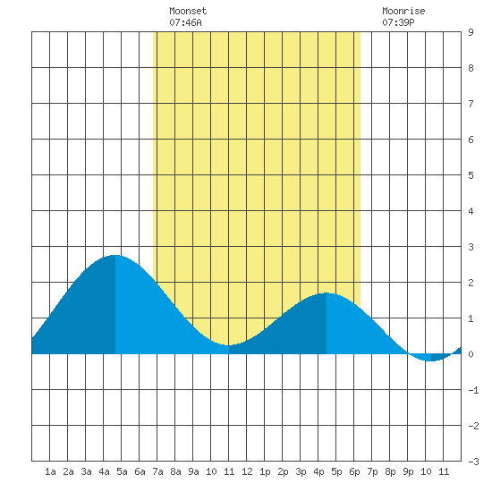 Honuapo tide chart for Thursday, February 17, 2022