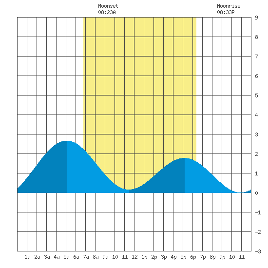 Honuapo tide chart for Friday, February 18, 2022